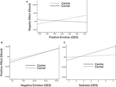 Traditional Sporting Games as an emotional induction procedure